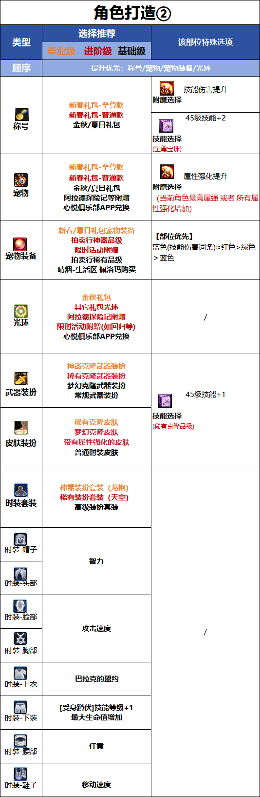 DNF千海天版本死灵时装属性选择