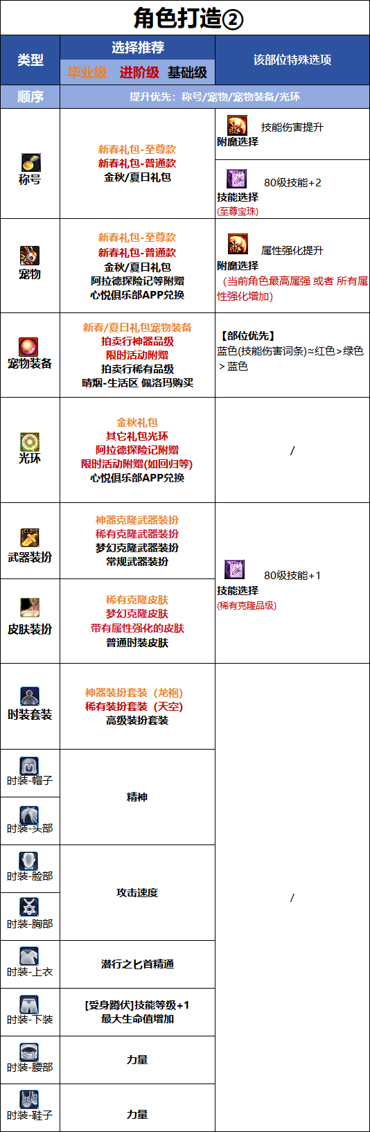 DNF千海天版本影舞者时装属性选择