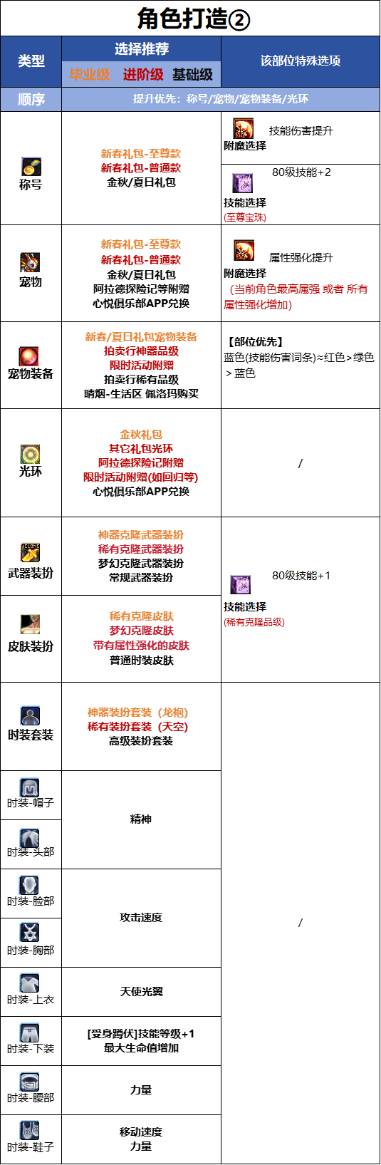 DNF千海天版本帕拉丁时装属性选择