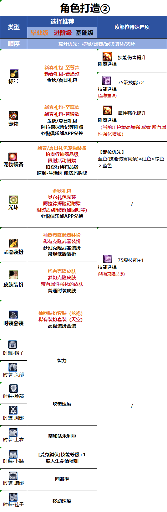 DNF千海天版本魔道时装属性选择