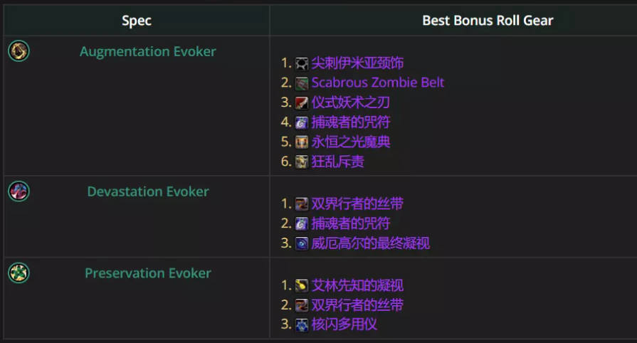 魔兽世界12.0.5增辉唤魔师优先ROLL什么装备