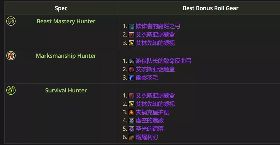 魔兽世界12.0.5兽王猎优先ROLL什么装备
