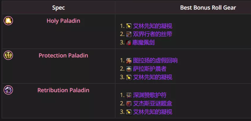 魔兽世界12.0.5防骑优先ROLL什么装备