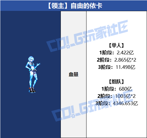DNF自由的依卡怎么打