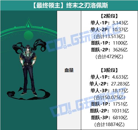 DNF终末之刃洛佩斯怎么打