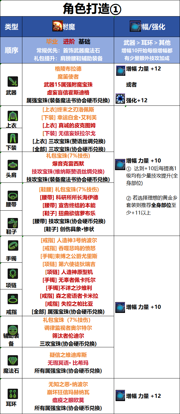 DNF新职业破浪者毕业附魔推荐
