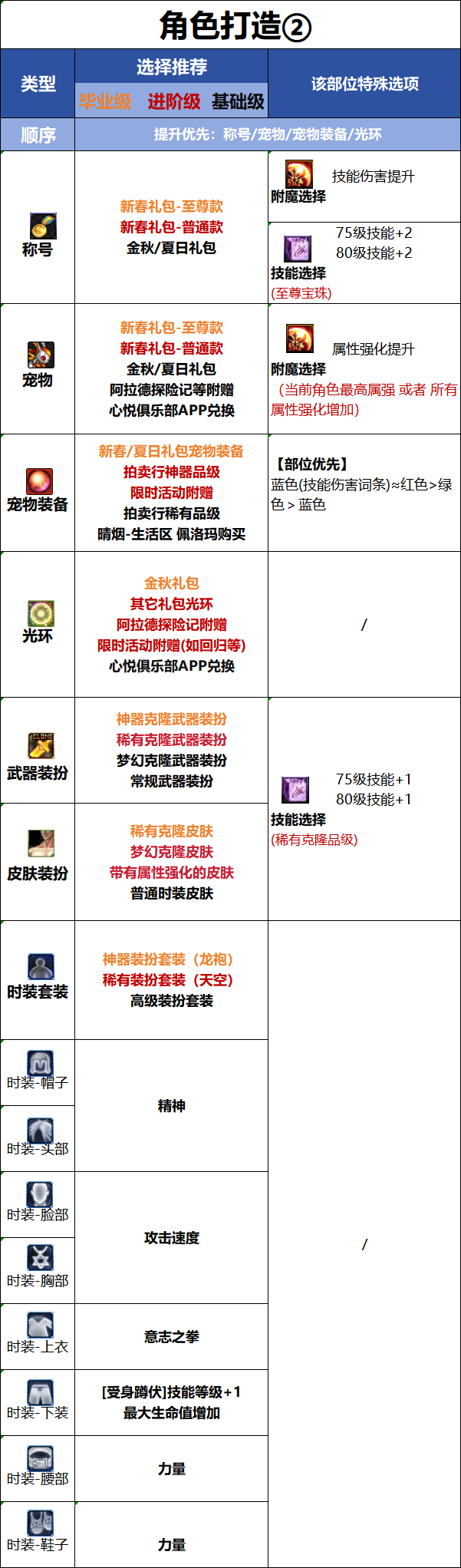 DNF18周年庆版本女蓝拳时装属性选择