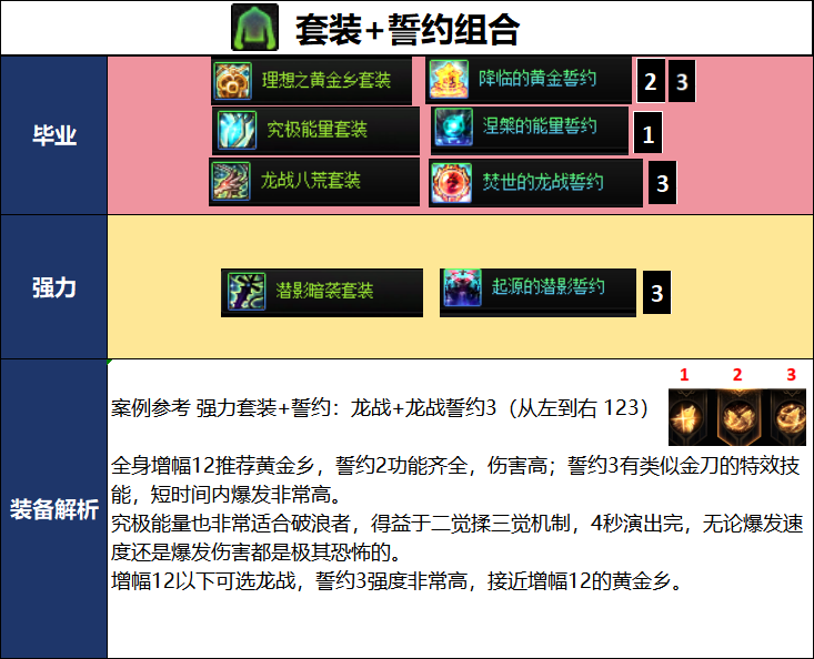 DNF新职业破浪者毕业装备推荐