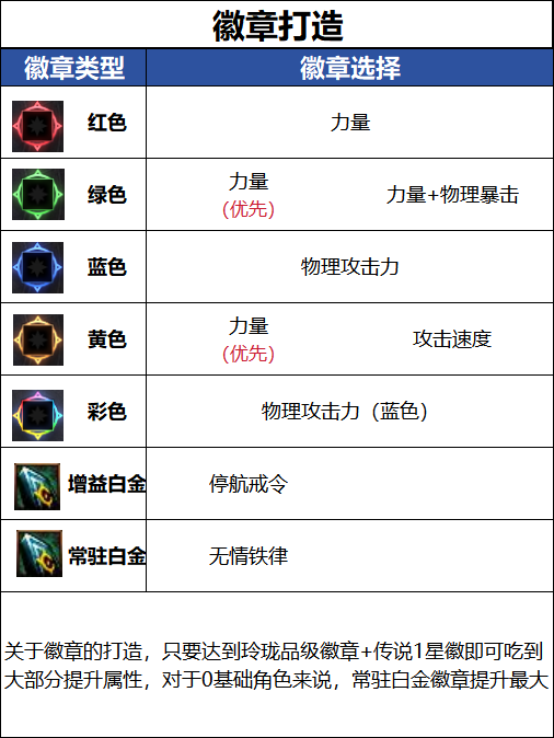 DNF新职业破浪者毕业徽章推荐
