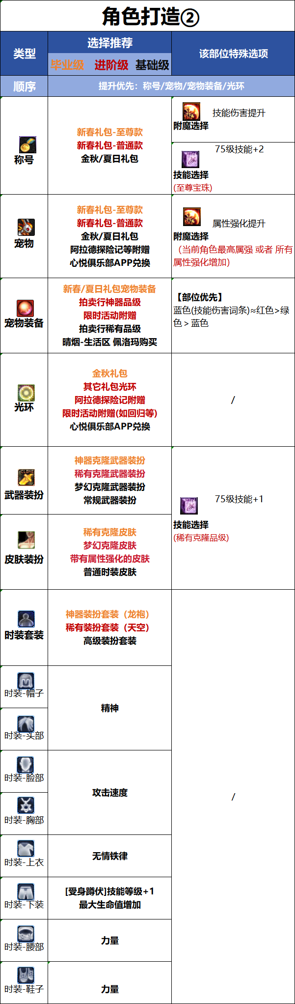 DNF新职业破浪者时装属性选择