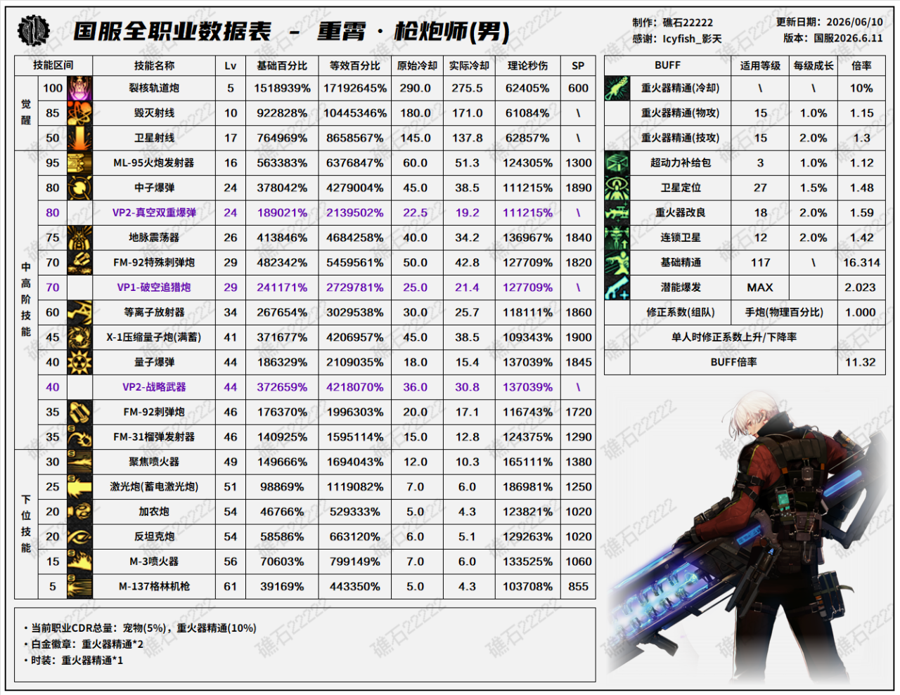 DNF18周年庆版本男大枪技能数据表