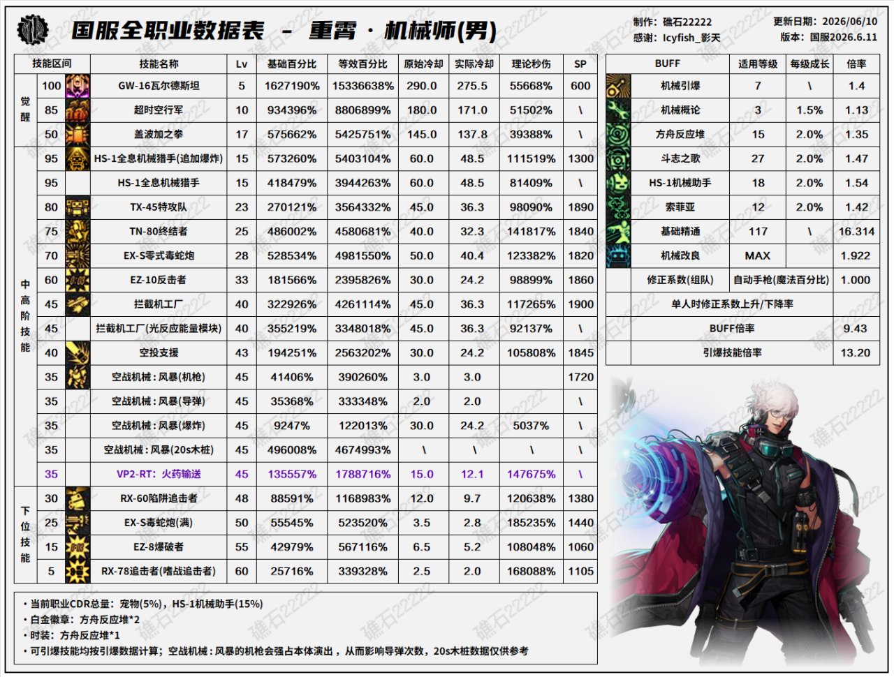 DNF18周年庆版本男机械技能数据表