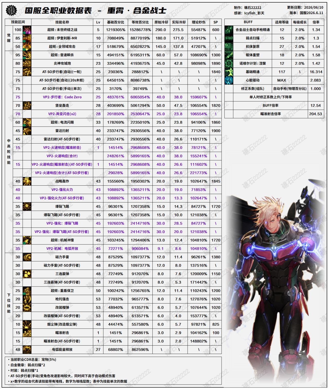 DNF18周年庆版本合金战士技能数据表