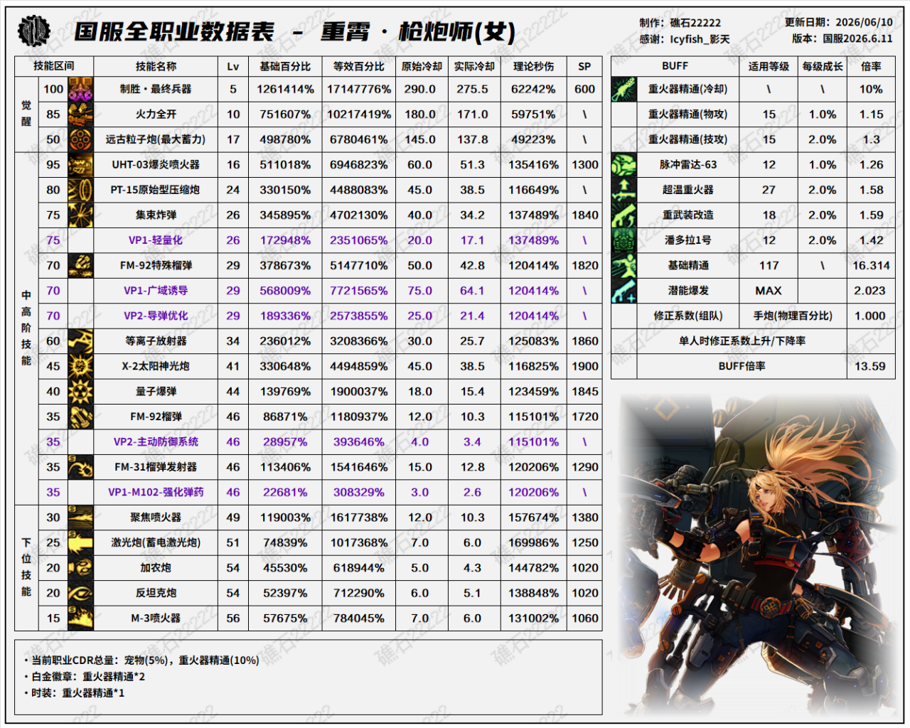 DNF18周年庆版本女大枪技能数据表