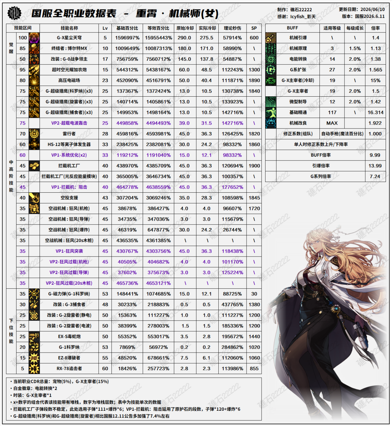 DNF18周年庆版本女机械技能数据表