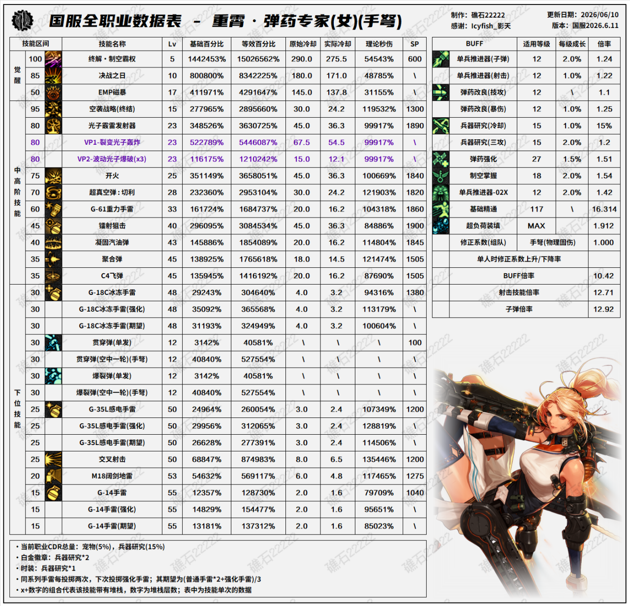 DNF18周年庆版本女弹药技能数据表