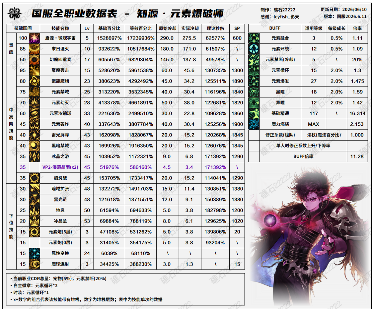 DNF18周年庆版本魔皇技能数据表