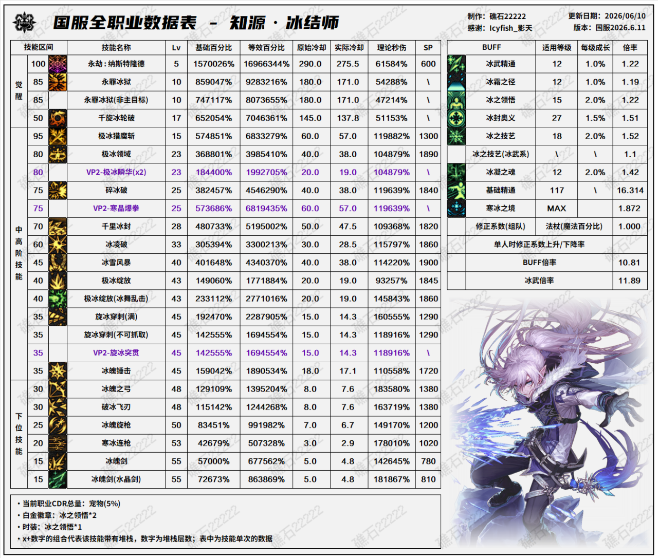 DNF18周年庆版本冰结技能数据表