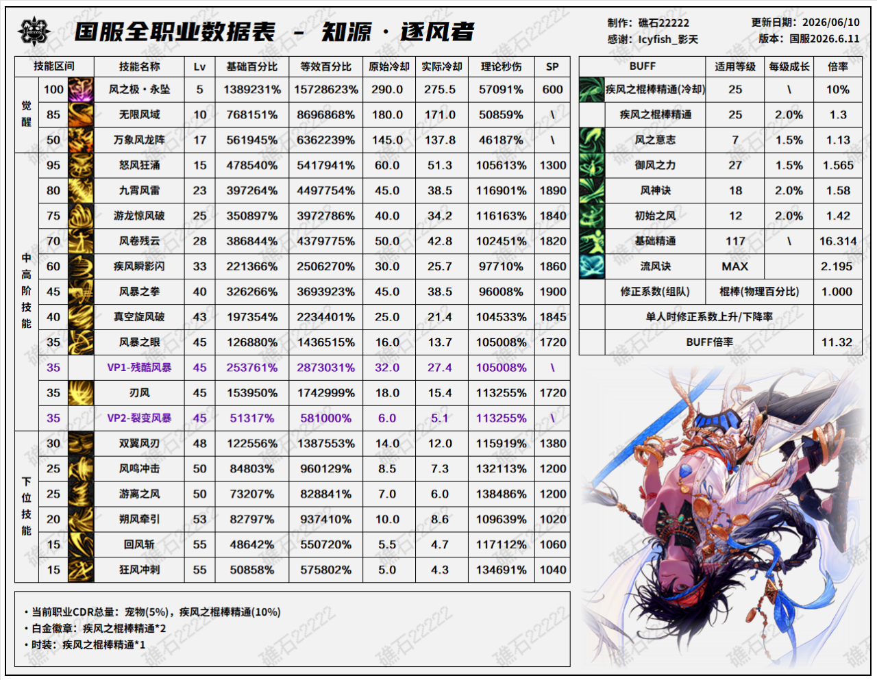DNF18周年庆版本风法技能数据表