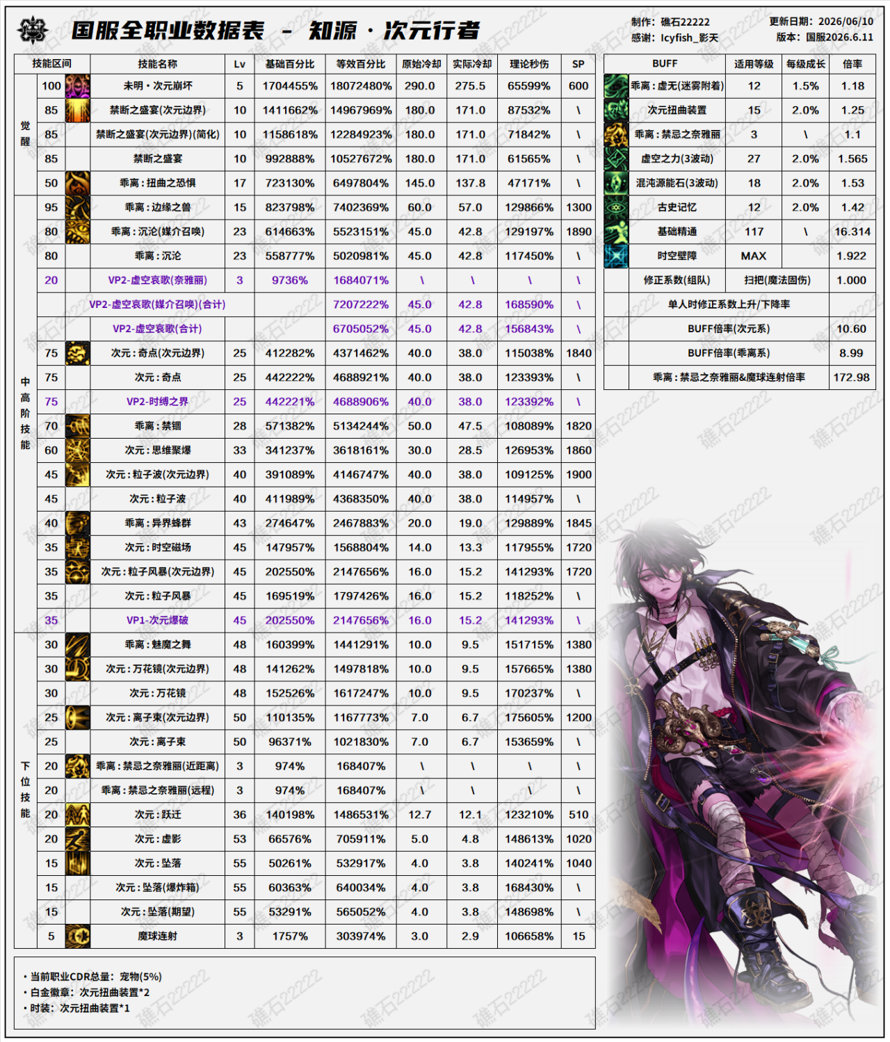 DNF18周年庆版本次元技能数据表