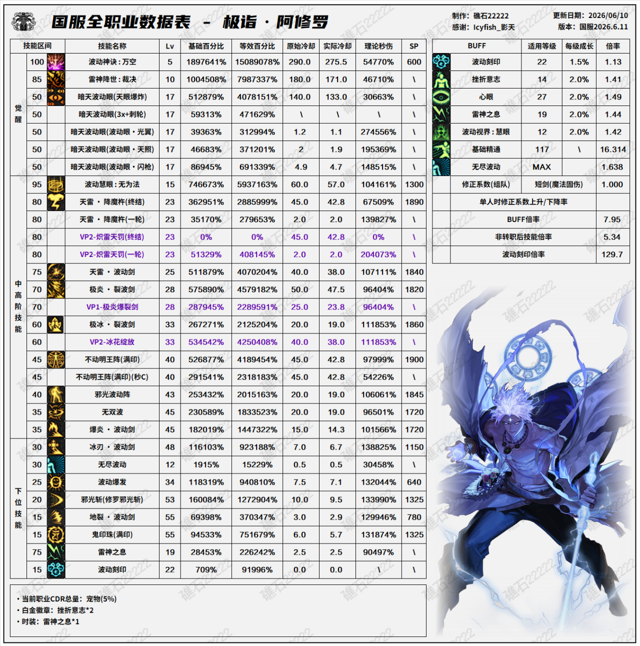 DNF18周年庆版本阿修罗技能数据表