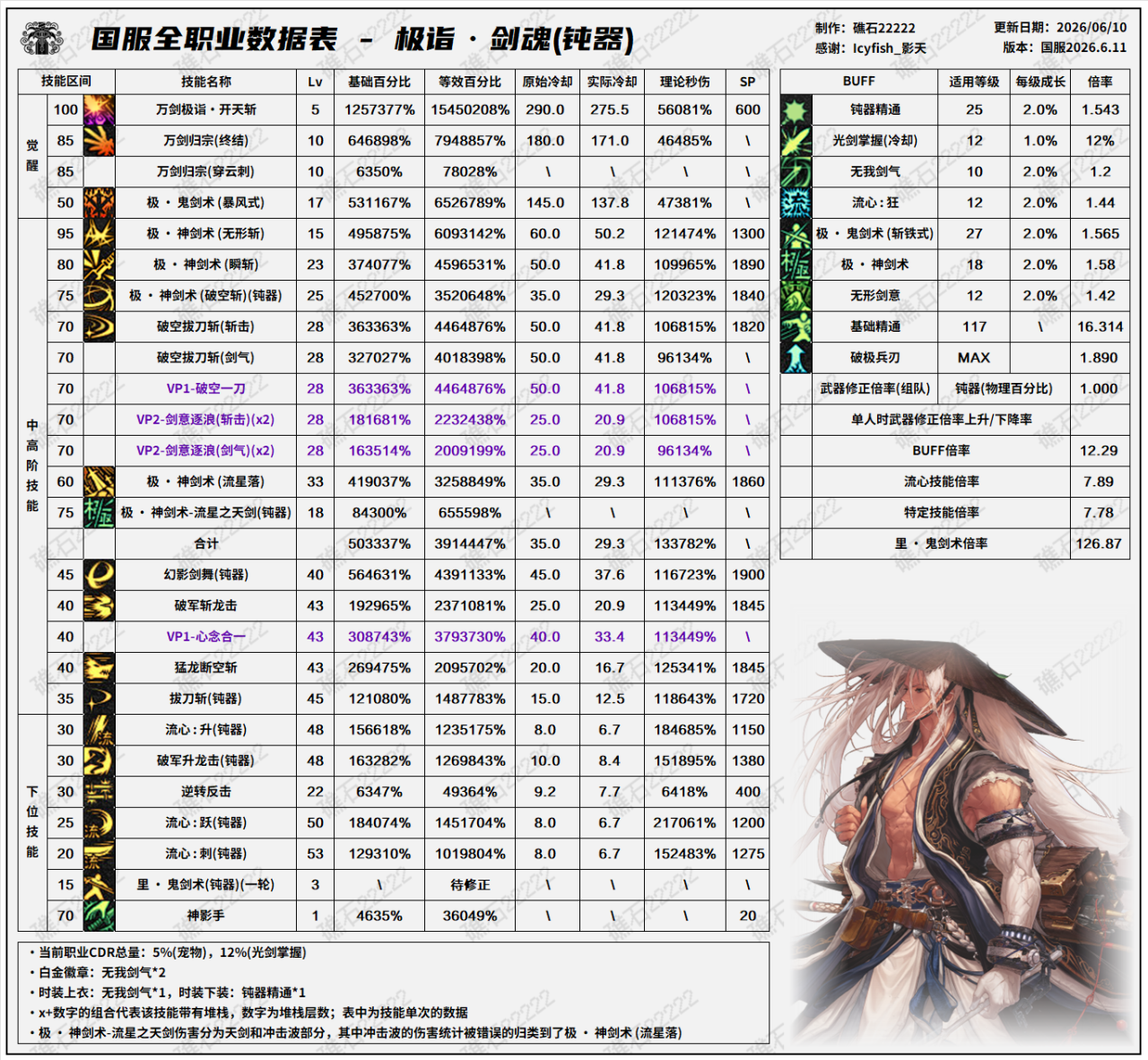 DNF18周年庆版本剑魂技能数据表