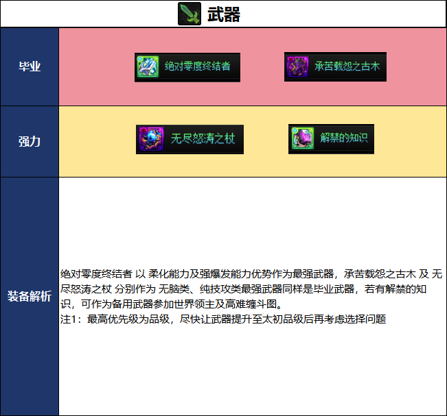 DNF2026国庆版本魔皇毕业装备推荐