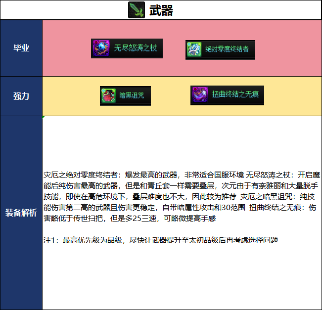 DNF2026夏日版本次元毕业武器选择