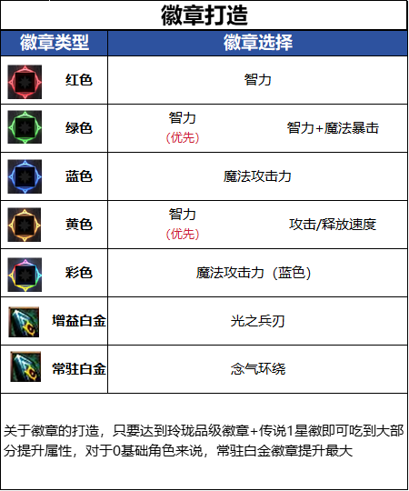 DNF18周年庆版本女气功毕业徽章推荐
