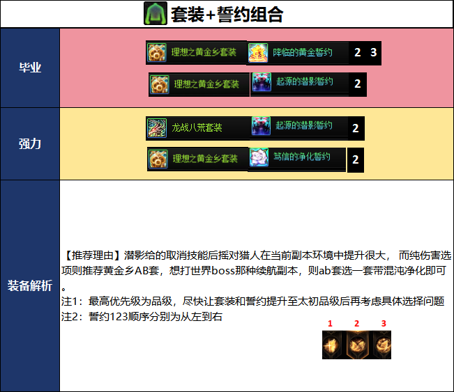 DNF18周年庆版本猎人毕业装备推荐