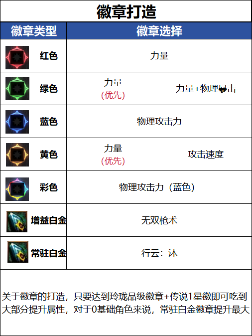 DNF2026金秋版本决战者毕业徽章推荐