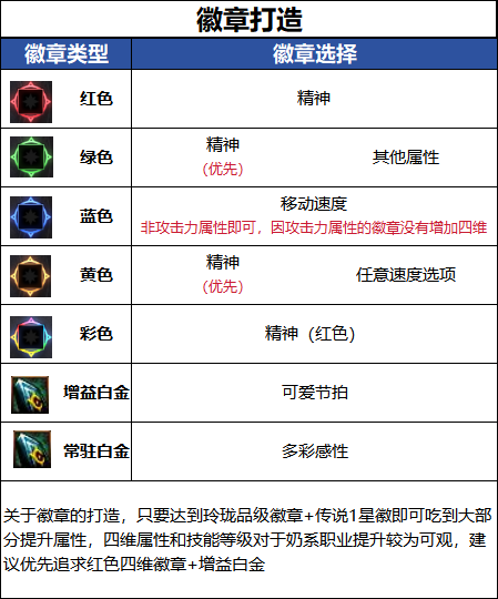 DNF18周年庆版本缪斯毕业徽章推荐