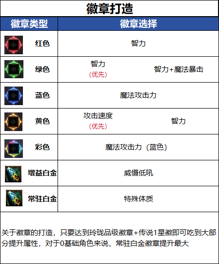 DNF18周年庆版本妖护使毕业徽章推荐