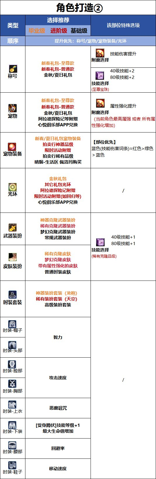 DNF18周年庆版本复仇者时装属性选择