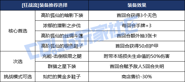DNF海岛牌狂战士怒气爆发流怎么玩