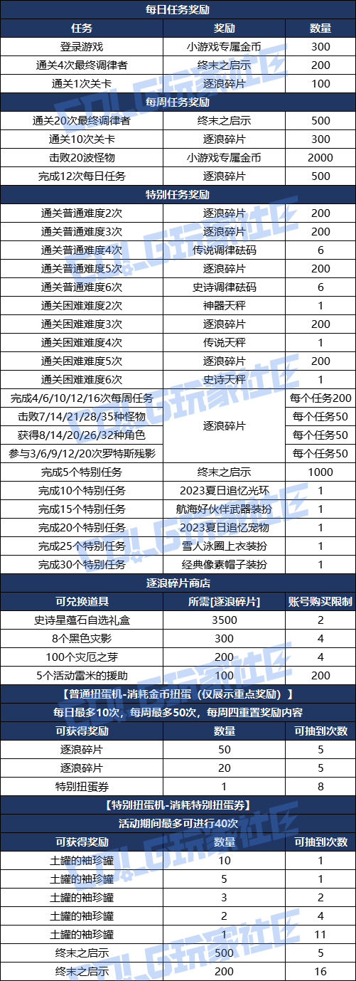 DNF逐浪节海岛远征队活动攻略