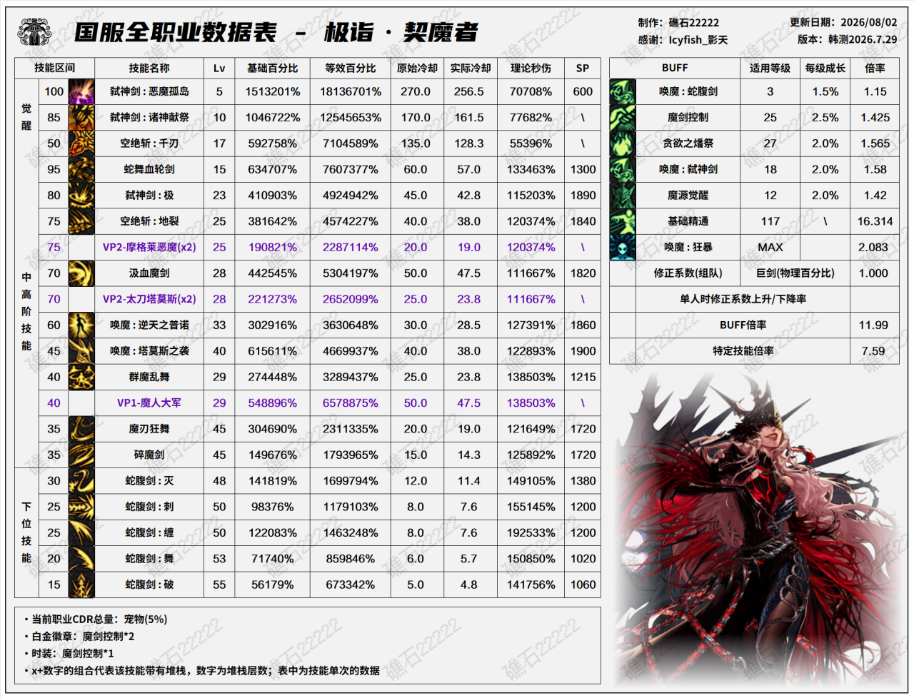 DNF米歇尔版本剑魔技能数据表