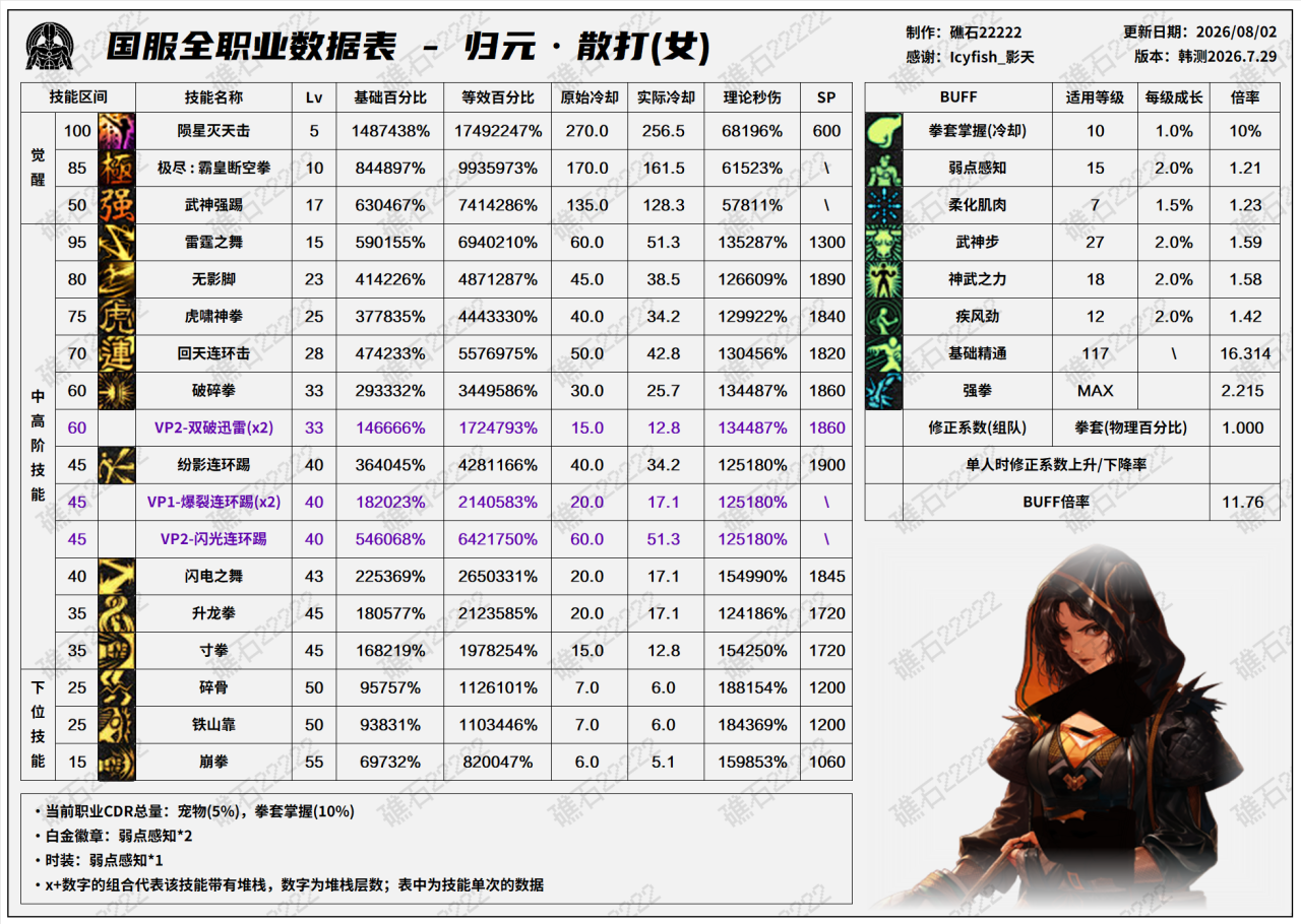 DNF米歇尔版本女散打技能数据表