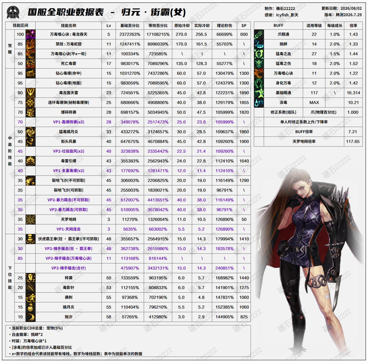 DNF米歇尔版本女街霸技能数据表