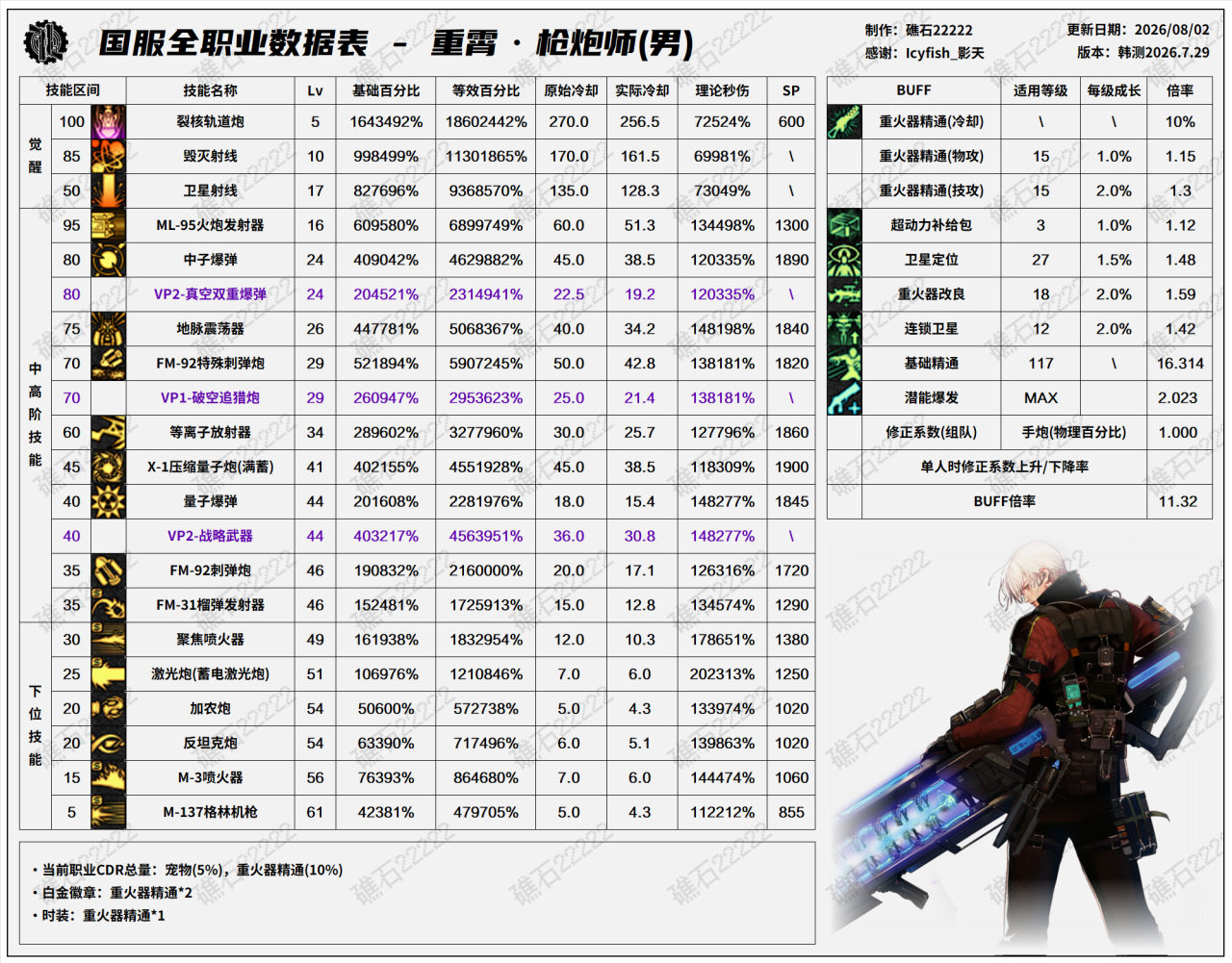 DNF米歇尔版本男大枪技能数据表