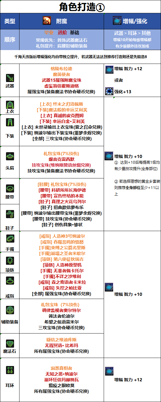 DNF2026国庆版本混沌魔灵毕业附魔推荐
