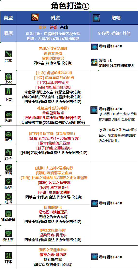 DNF2026国庆版本缪斯毕业附魔推荐