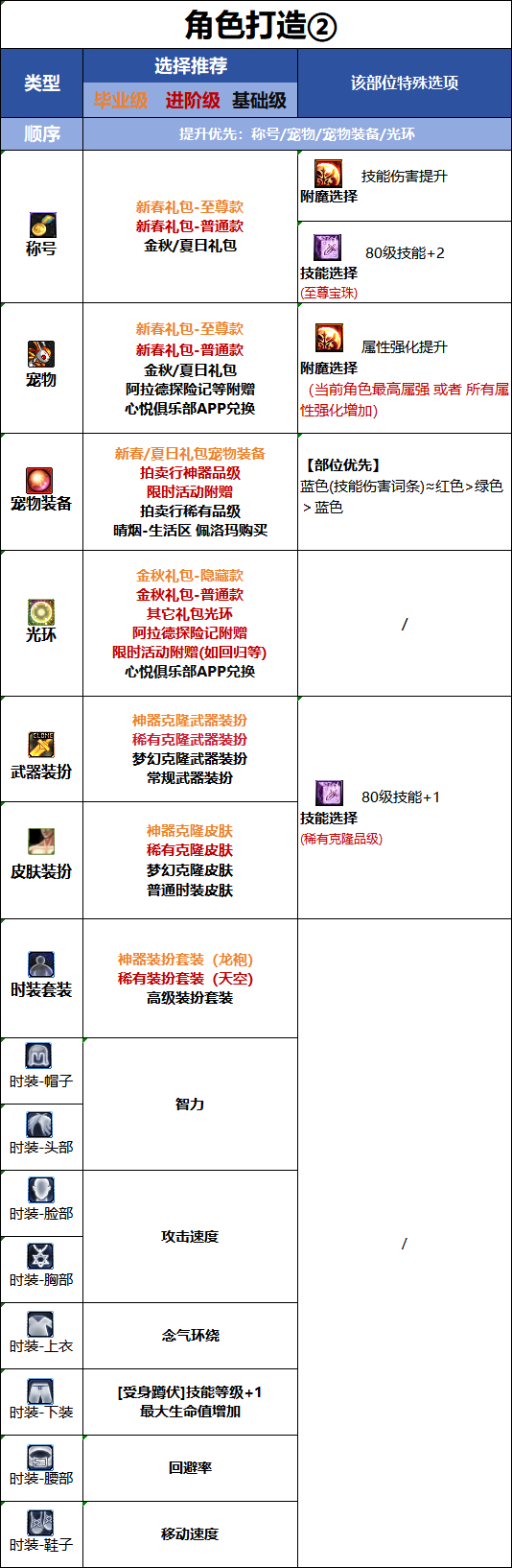 DNF2026国庆版本男气功时装属性选择