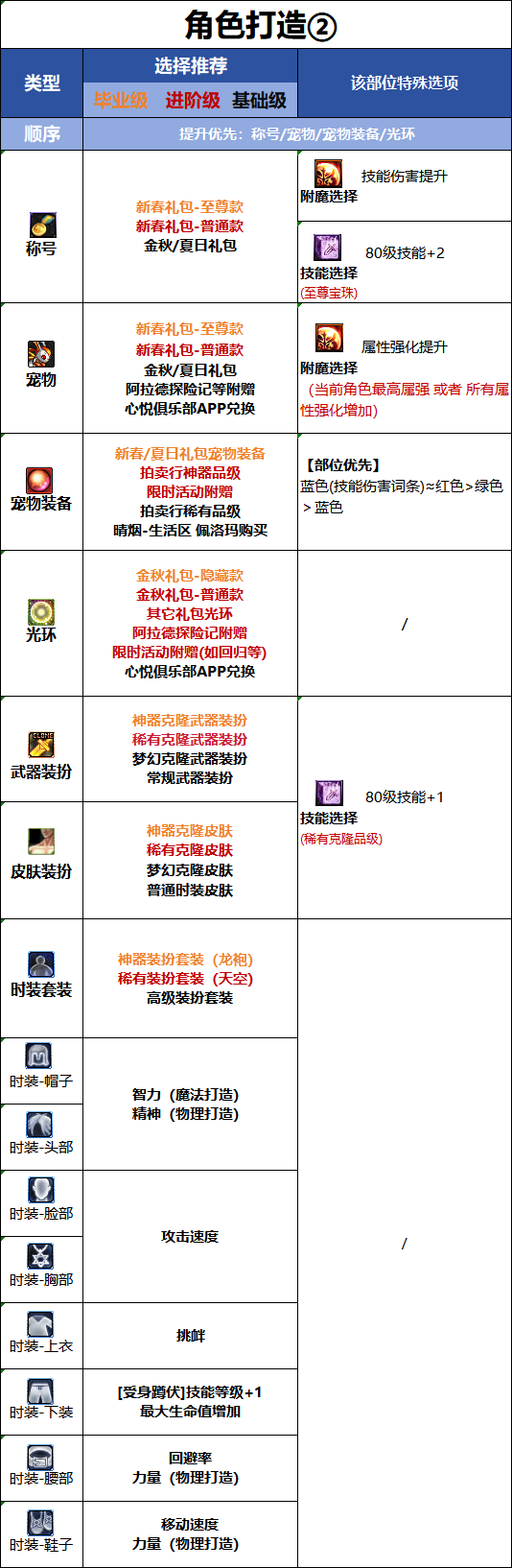 DNF2026国庆版本男街霸时装属性选择