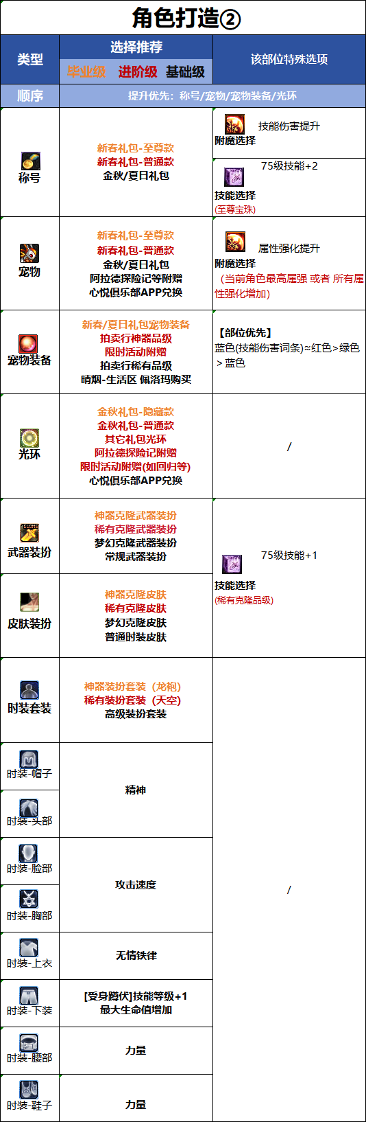 DNF2026国庆版本破浪者时装属性选择