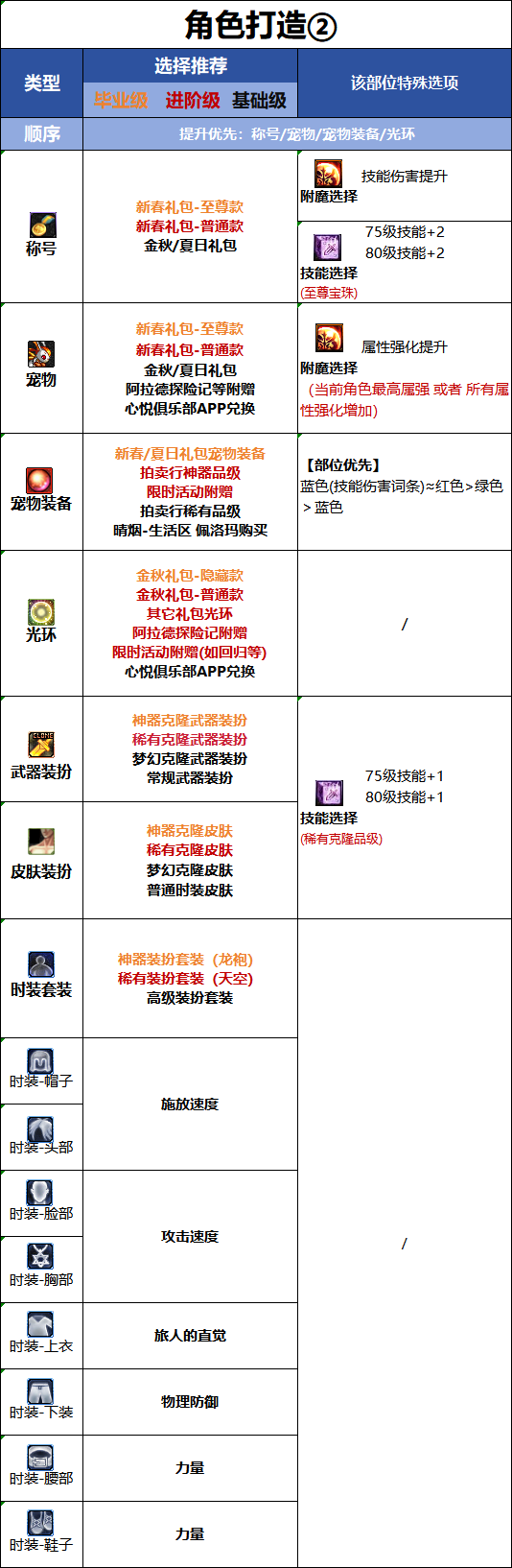 DNF2026国庆版本旅人时装属性选择
