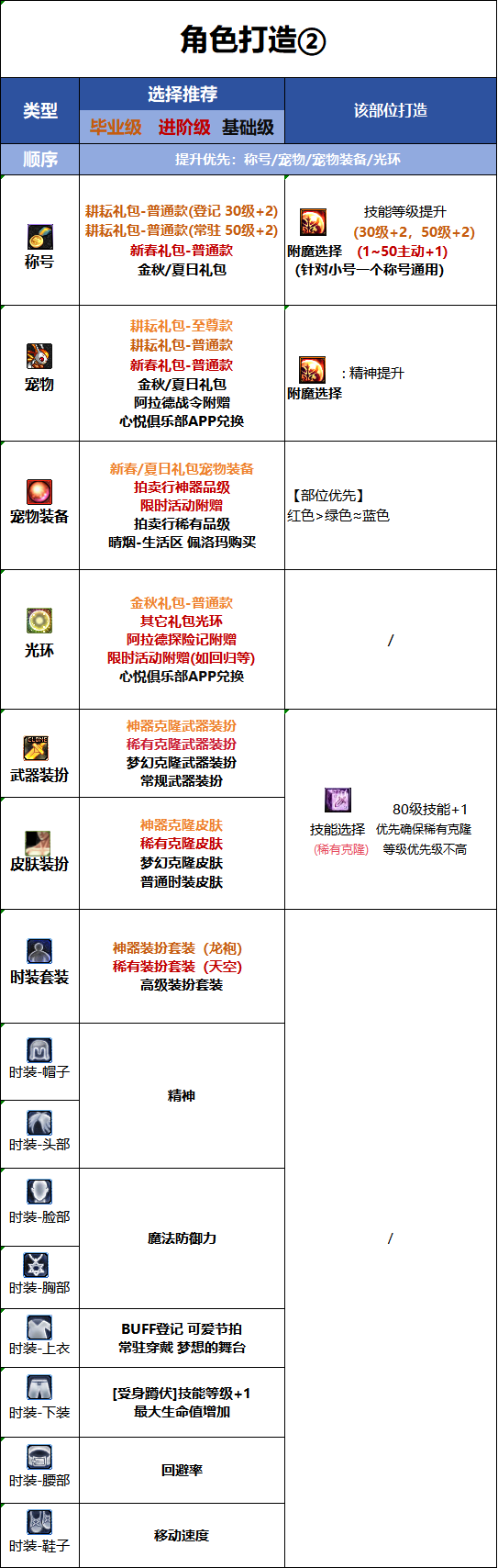 DNF2026国庆版本缪斯时装属性选择