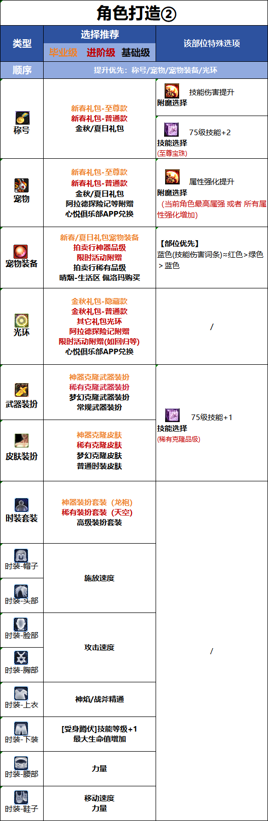 DNF2026国庆版本异端审判者时装属性选择