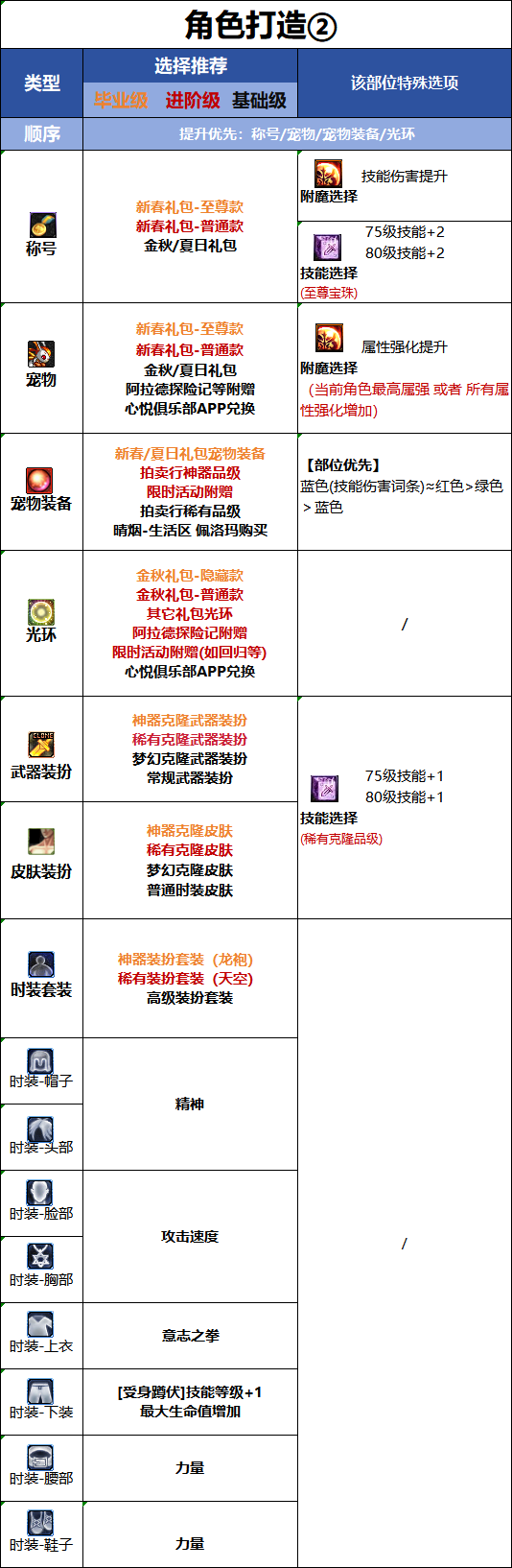 DNF2026国庆版本女蓝拳时装属性选择