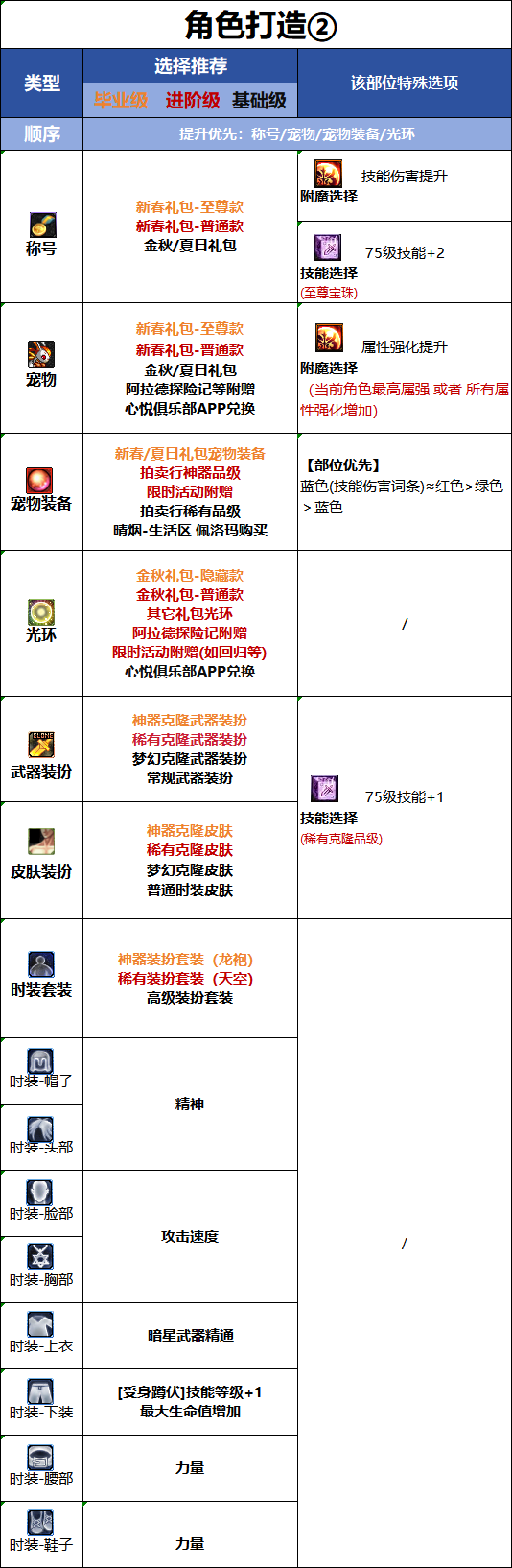 DNF2026国庆版本刺客时装属性选择